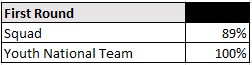 Youth national team experience for first round NWSL draft picks. 