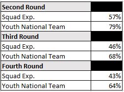 Youth national team experience for second, third and fourth round NWSL draft picks. 